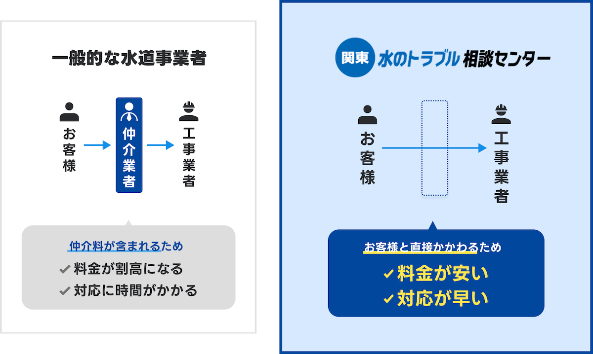 一般的な水道事業者との比較